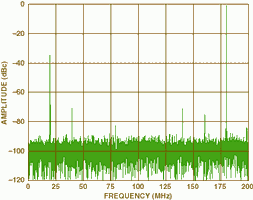 Figure 5. Typical two-converter interleaved FFT plot